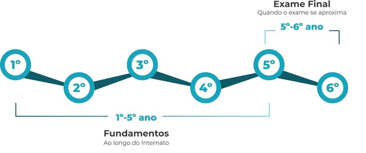 Percurso Fundamentos vs Exame Final